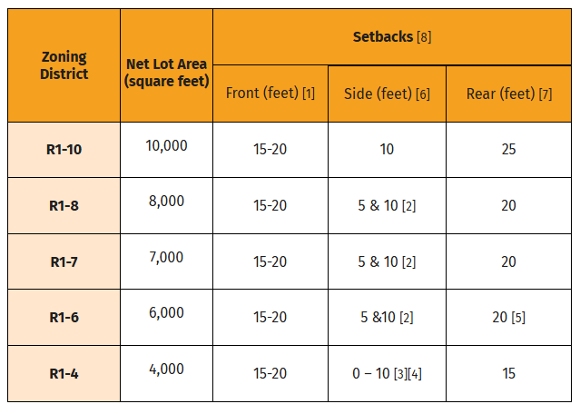 Setbacks Table 3.png