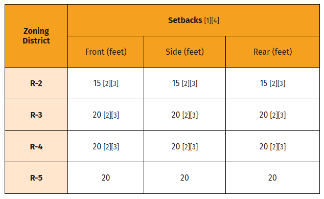 Setbacks Table 4.png