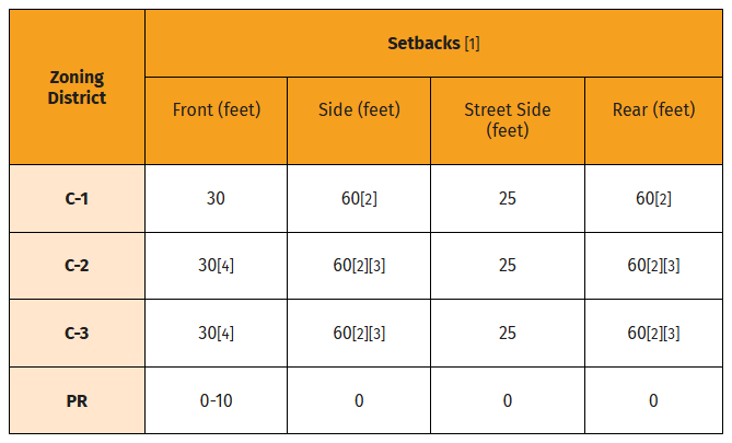 Setbacks Table 5.png