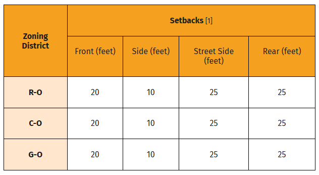 Setbacks Table 6.png