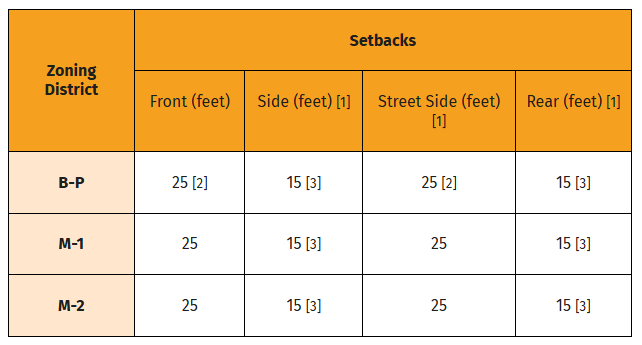 Setbacks Table 7.png