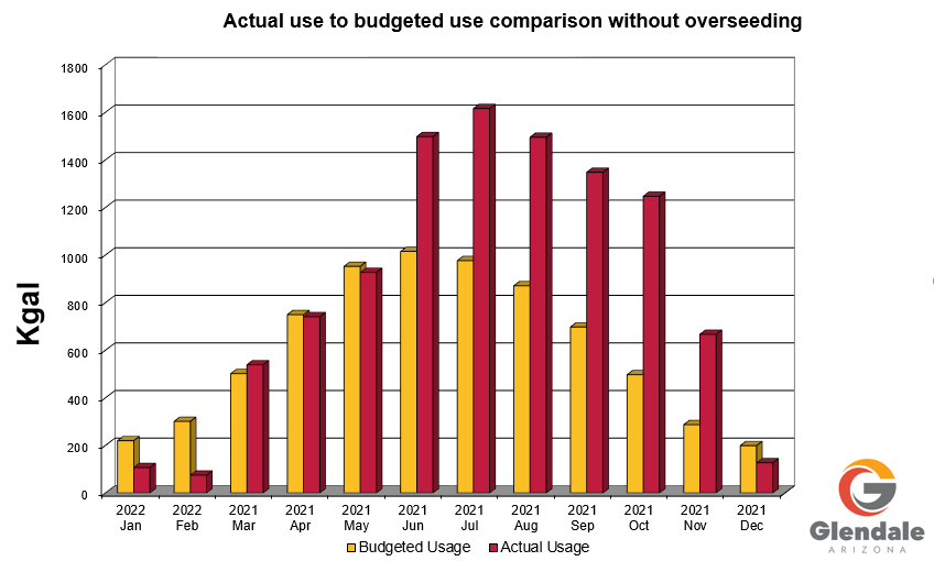 Actual use to budgeted use comparison without overseeding