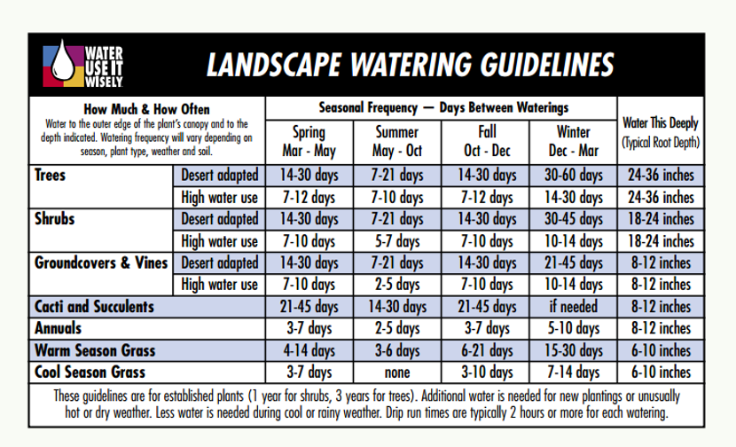Landscape Watering Guides